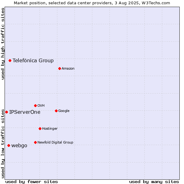 Market position of Telefónica Group vs. webgo vs. IPServerOne