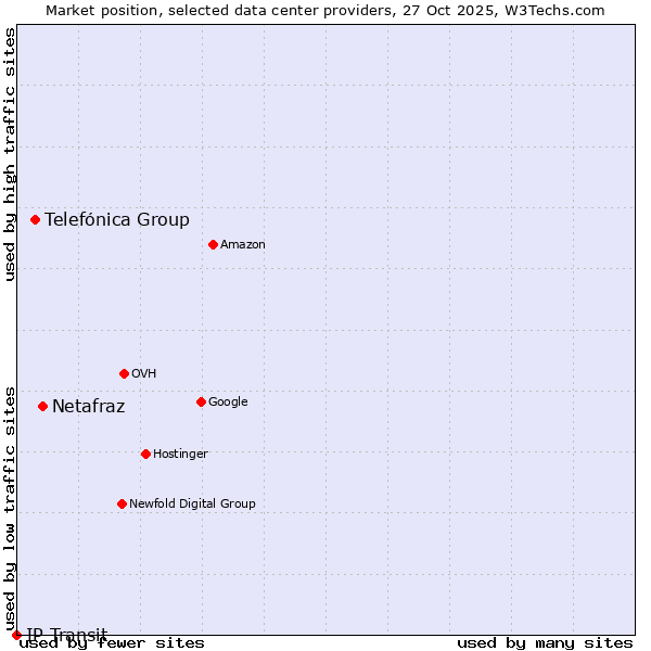 Market position of Netafraz vs. Telefónica Group vs. IP Transit