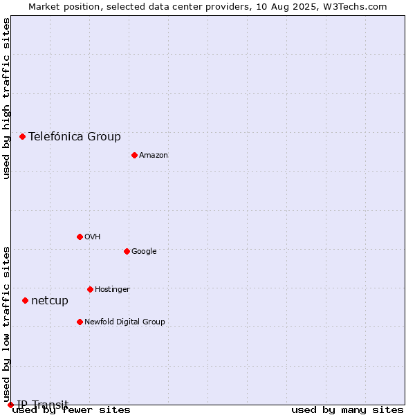 Market position of netcup vs. Telefónica Group vs. IP Transit
