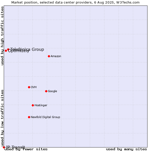 Market position of Telefónica Group vs. Optimizely vs. IP Transit
