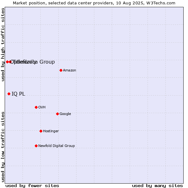 Market position of Telefónica Group vs. IQ PL vs. Optimizely
