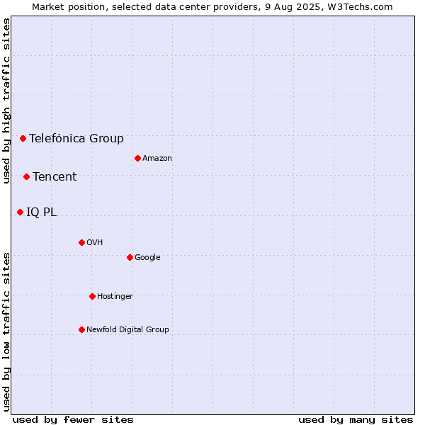 Market position of Tencent vs. Telefónica Group vs. IQ PL