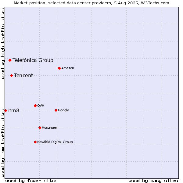 Market position of Tencent vs. Telefónica Group vs. itm8