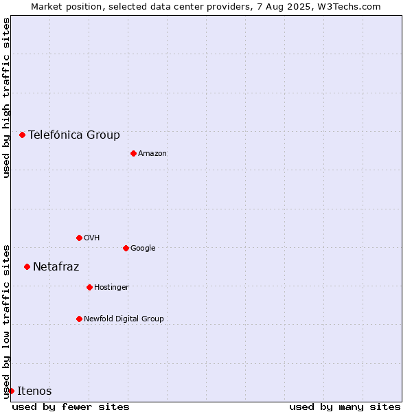 Market position of Netafraz vs. Telefónica Group vs. Itenos