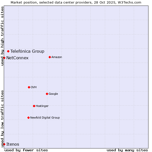 Market position of Telefónica Group vs. NetConnex vs. Itenos