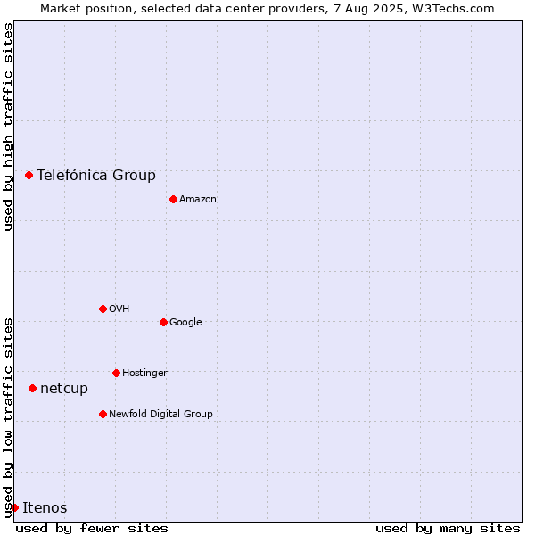 Market position of netcup vs. Telefónica Group vs. Itenos