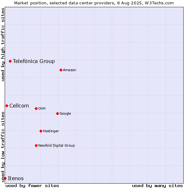 Market position of Telefónica Group vs. Cellcom vs. Itenos