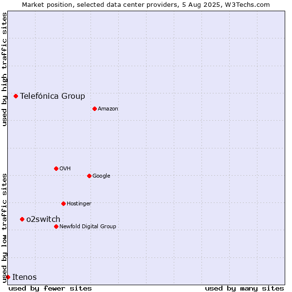 Market position of o2switch vs. Telefónica Group vs. Itenos