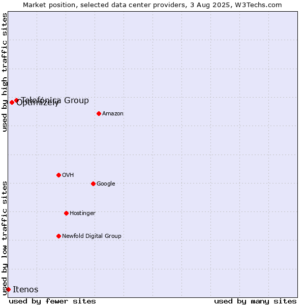 Market position of Telefónica Group vs. Optimizely vs. Itenos
