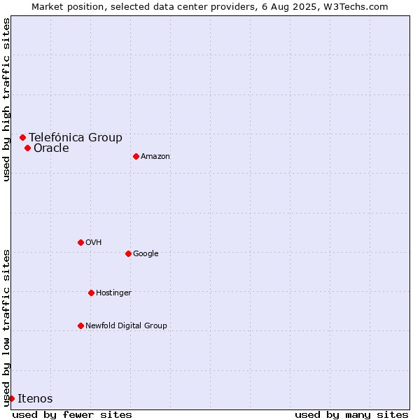 Market position of Oracle vs. Telefónica Group vs. Itenos