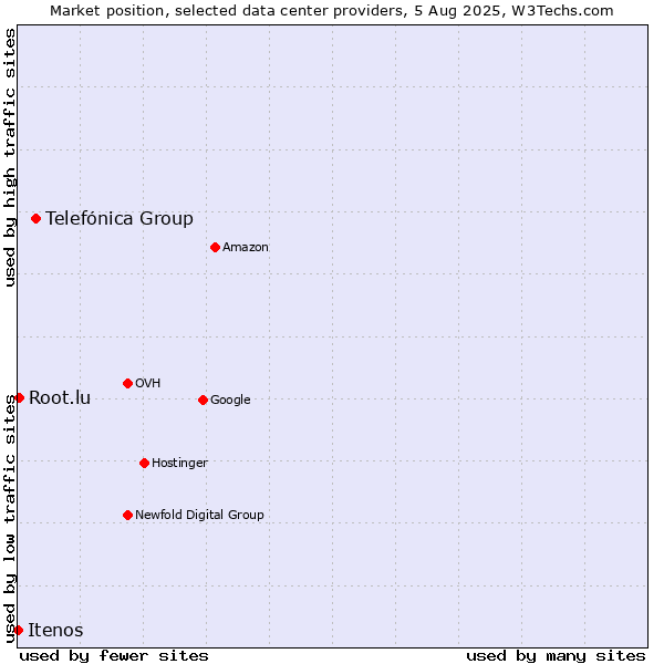 Market position of Telefónica Group vs. Root.lu vs. Itenos