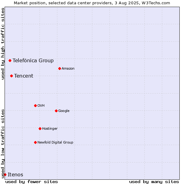Market position of Tencent vs. Telefónica Group vs. Itenos