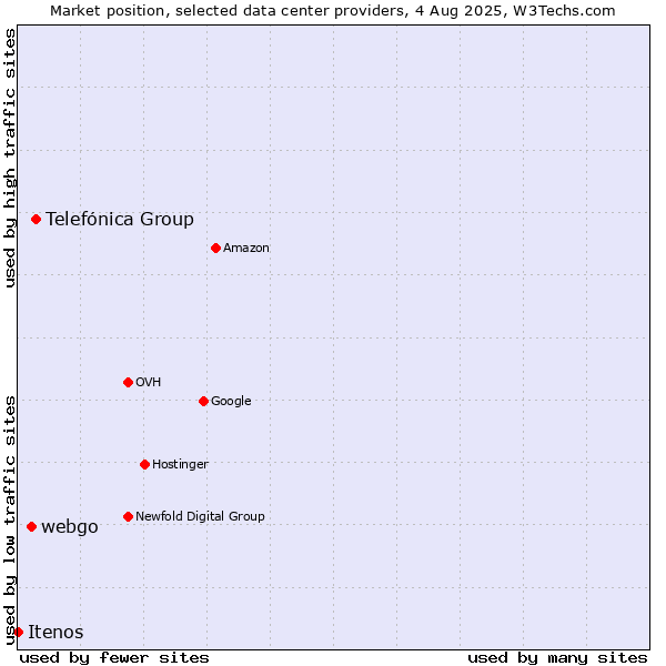 Market position of Telefónica Group vs. webgo vs. Itenos