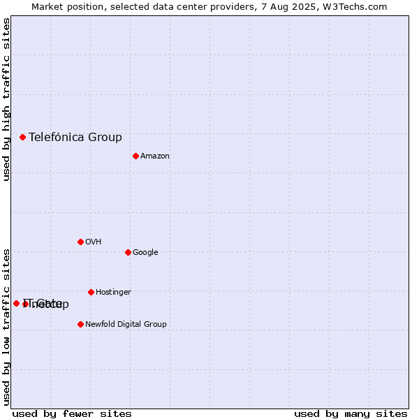 Market position of netcup vs. Telefónica Group vs. IT.Gate