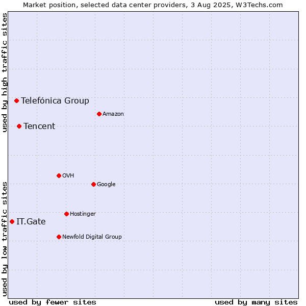 Market position of Tencent vs. Telefónica Group vs. IT.Gate