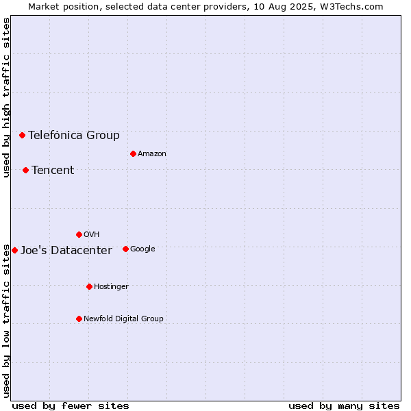 Market position of Tencent vs. Telefónica Group vs. Joe's Datacenter