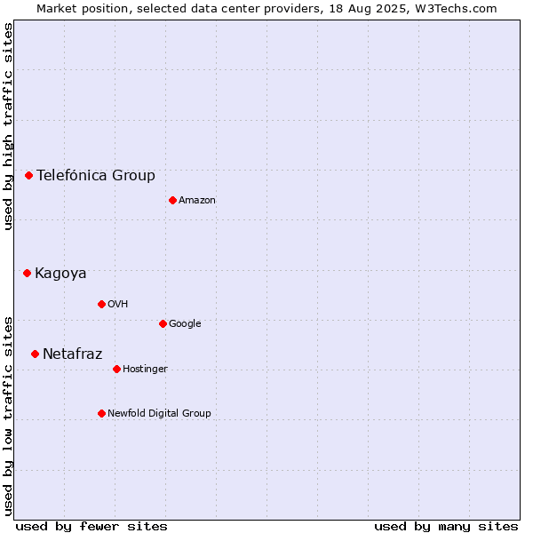 Market position of Netafraz vs. Telefónica Group vs. Kagoya