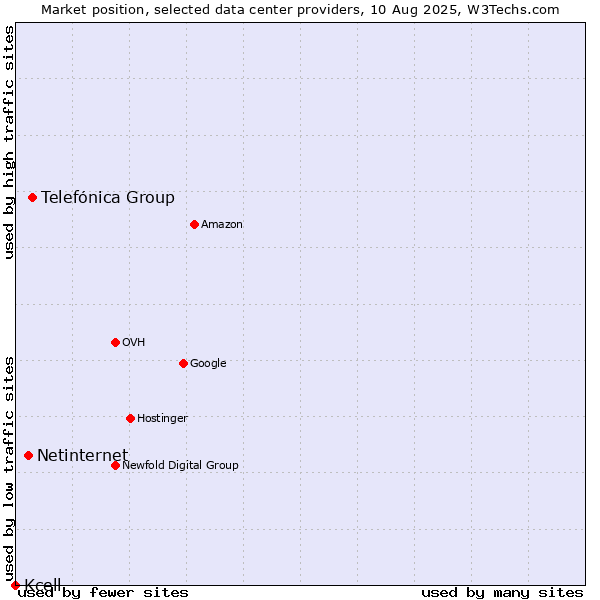Market position of Telefónica Group vs. Netinternet vs. Kcell