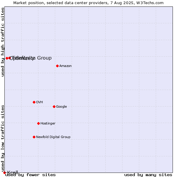 Market position of Telefónica Group vs. Optimizely vs. Kcell