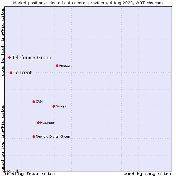 Market position of Tencent vs. Telefónica Group vs. Kcell