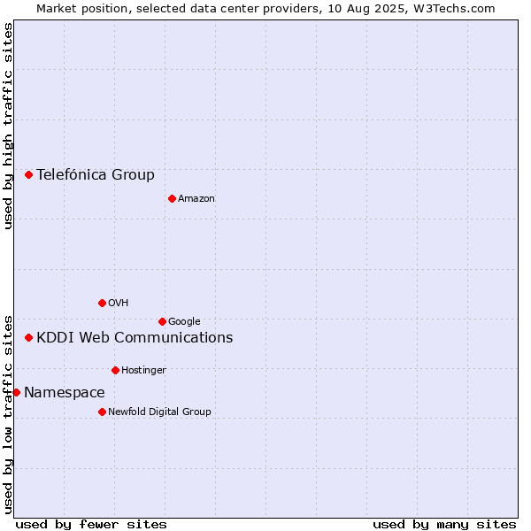 Market position of Telefónica Group vs. KDDI Web Communications vs. Namespace
