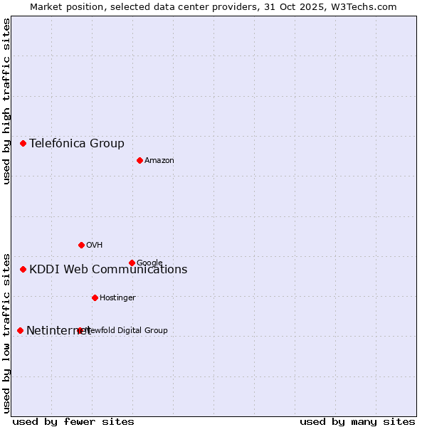 Market position of Telefónica Group vs. KDDI Web Communications vs. Netinternet