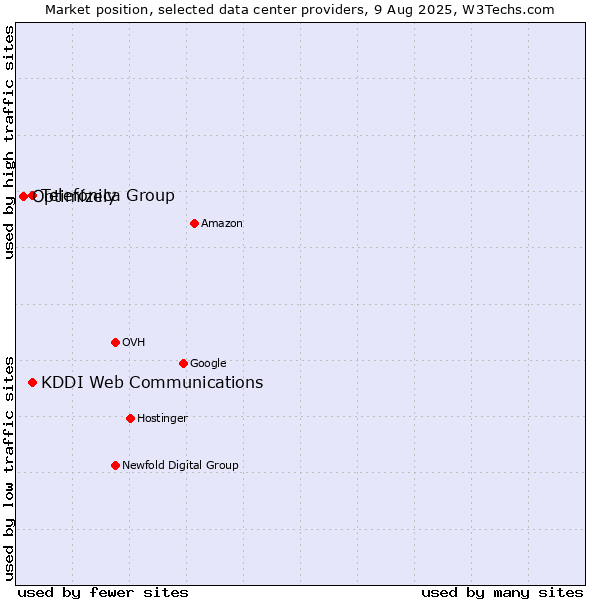 Market position of Telefónica Group vs. KDDI Web Communications vs. Optimizely