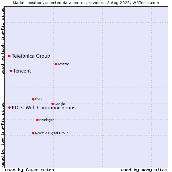 Market position of Tencent vs. Telefónica Group vs. KDDI Web Communications