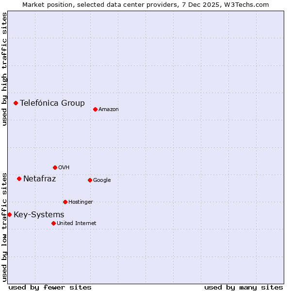 Market position of Netafraz vs. Telefónica Group vs. Key-Systems
