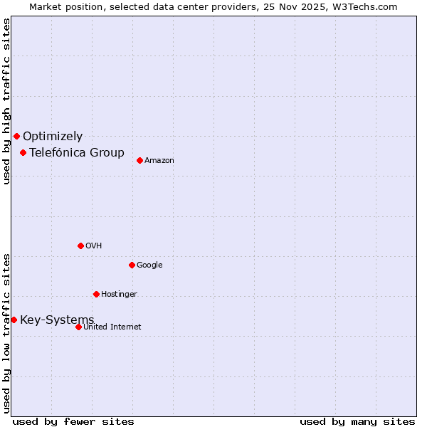 Market position of Telefónica Group vs. Optimizely vs. Key-Systems