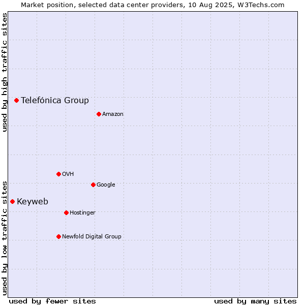Market position of Telefónica Group vs. Keyweb