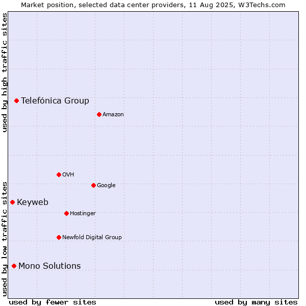 Market position of Telefónica Group vs. Mono Solutions vs. Keyweb