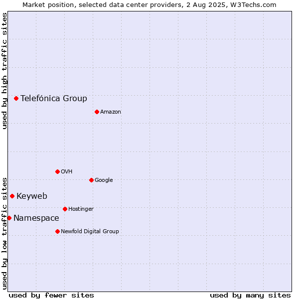 Market position of Telefónica Group vs. Keyweb vs. Namespace