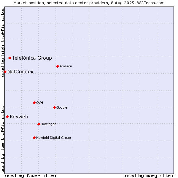 Market position of Telefónica Group vs. Keyweb vs. NetConnex