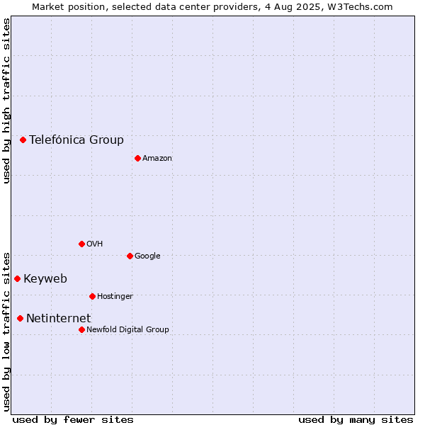 Market position of Telefónica Group vs. Netinternet vs. Keyweb