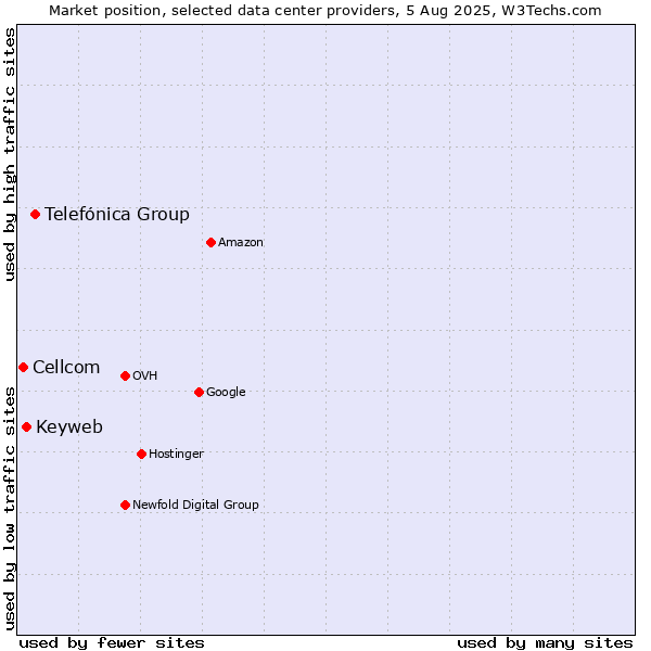 Market position of Telefónica Group vs. Keyweb vs. Cellcom
