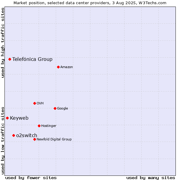 Market position of o2switch vs. Telefónica Group vs. Keyweb