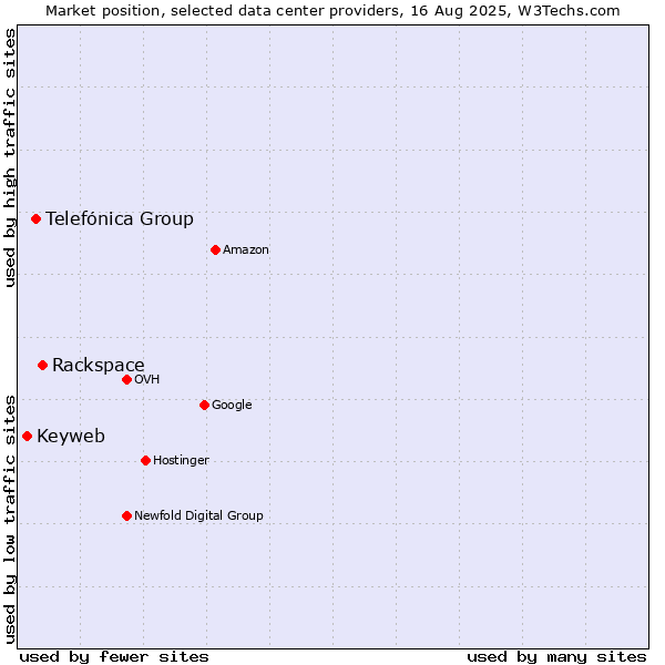 Market position of Rackspace vs. Telefónica Group vs. Keyweb