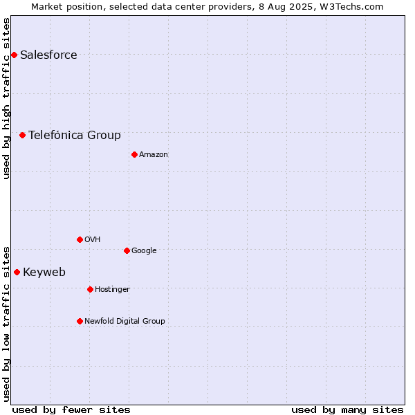 Market position of Telefónica Group vs. Keyweb vs. Salesforce