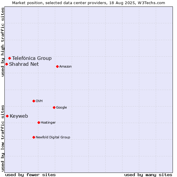 Market position of Telefónica Group vs. Keyweb vs. Shahrad Net