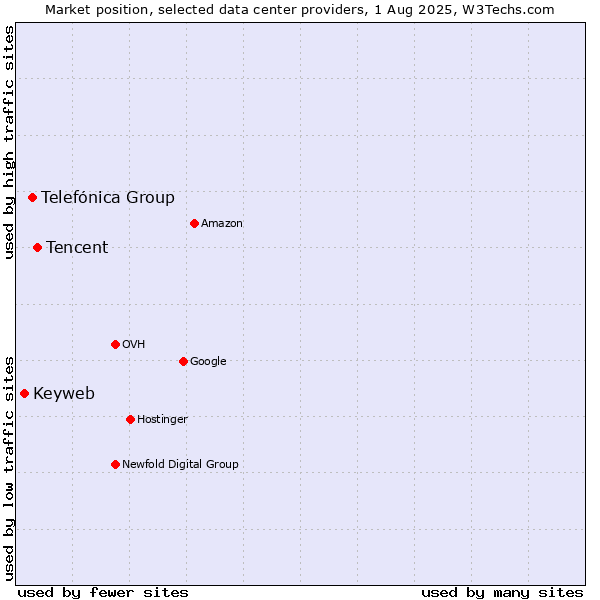 Market position of Tencent vs. Telefónica Group vs. Keyweb