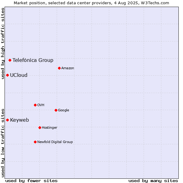 Market position of Telefónica Group vs. Keyweb vs. UCloud