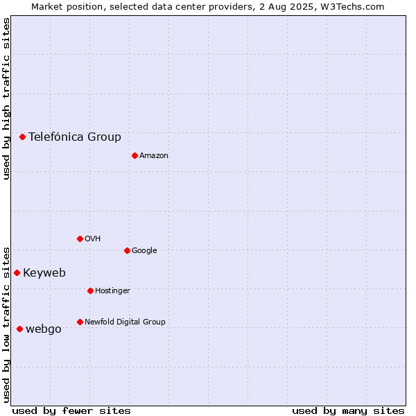 Market position of Telefónica Group vs. webgo vs. Keyweb