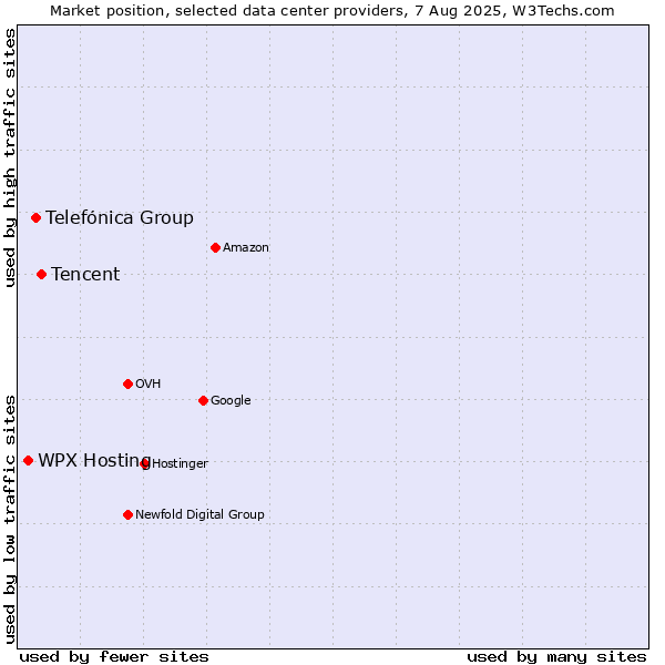 Market position of Tencent vs. Telefónica Group vs. WPX Hosting