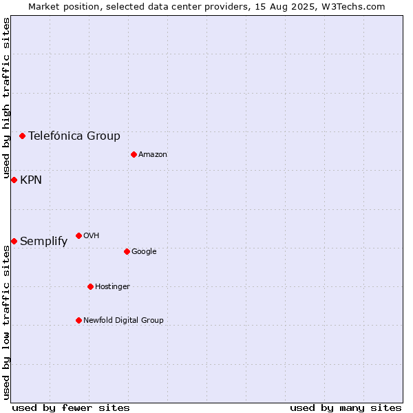 Market position of Telefónica Group vs. Semplify vs. KPN