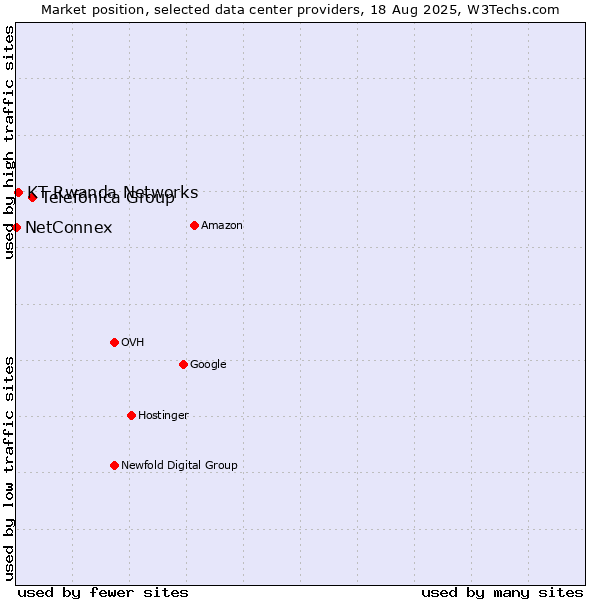 Market position of Telefónica Group vs. KT Rwanda Networks vs. NetConnex