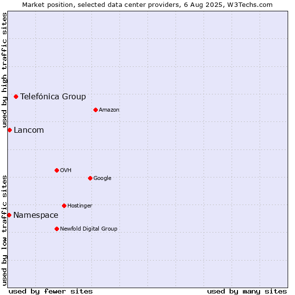 Market position of Telefónica Group vs. Lancom vs. Namespace