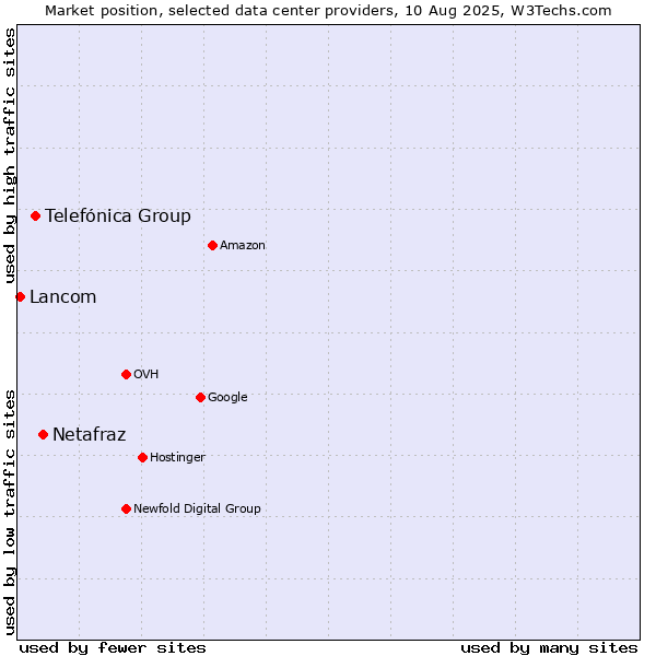Market position of Netafraz vs. Telefónica Group vs. Lancom