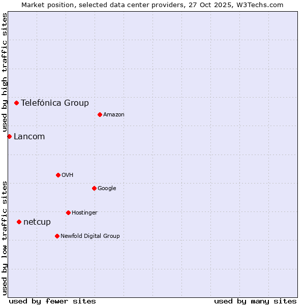 Market position of netcup vs. Telefónica Group vs. Lancom