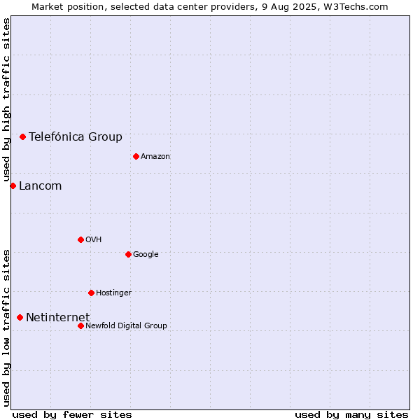 Market position of Telefónica Group vs. Netinternet vs. Lancom